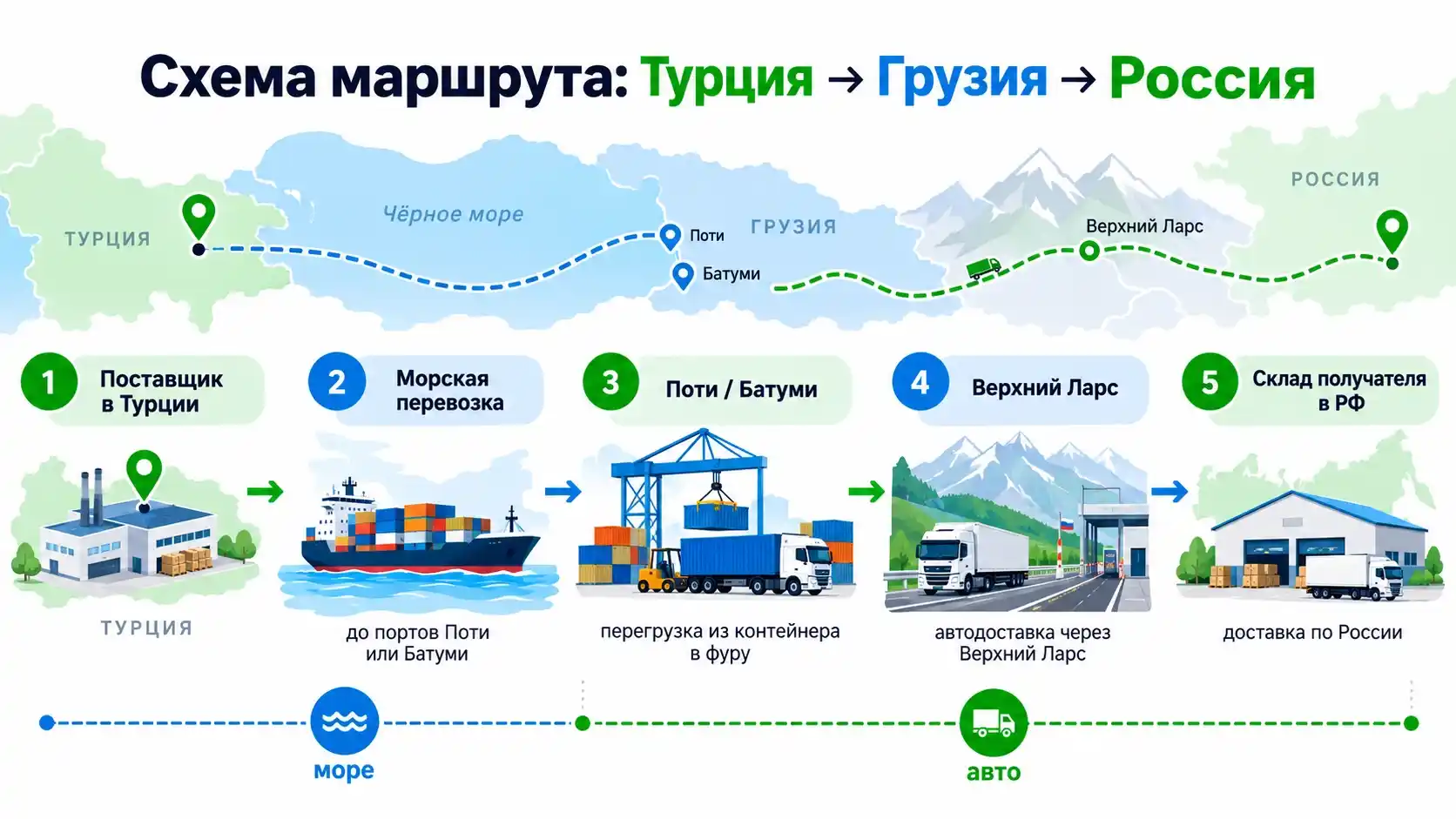 Схема грузоперевозки Турция-Грузия-Россия